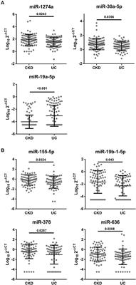 The MicroRNA Prediction Models as Ancillary Diagnosis Biomarkers for Urothelial Carcinoma in Patients With Chronic Kidney Disease